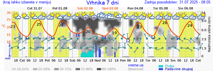 Vreme 7 dni