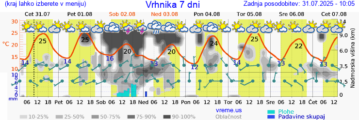 Vreme 7 dni