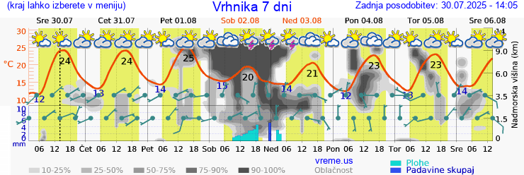 Vreme 7 dni