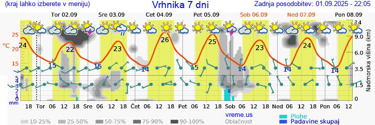 Vreme 7 dni