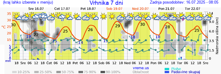Vreme 7 dni