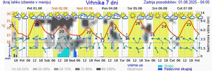 Vreme 7 dni