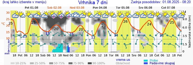 Vreme 7 dni