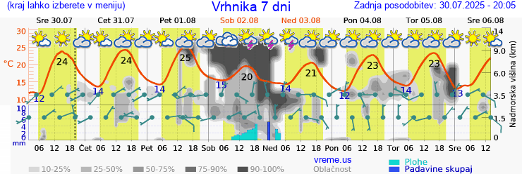Vreme 7 dni