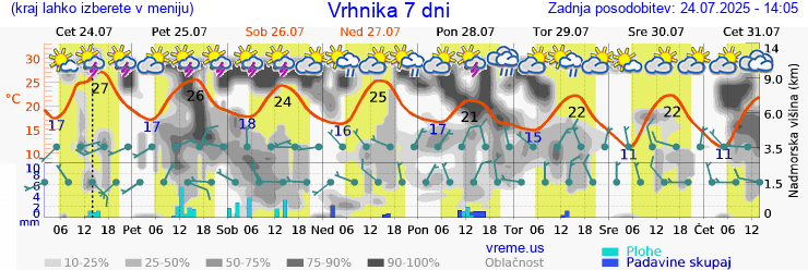 Vreme 7 dni