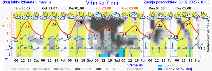 Vreme 7 dni