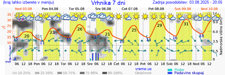 Vreme 7 dni