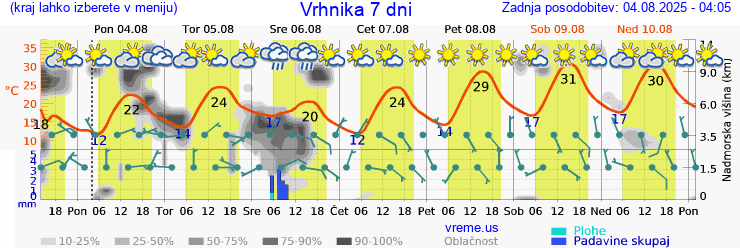 Vreme 7 dni