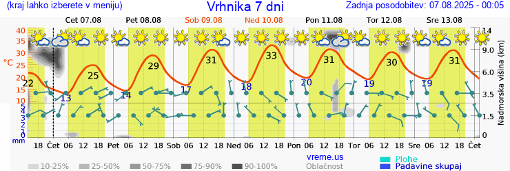 Vreme 7 dni