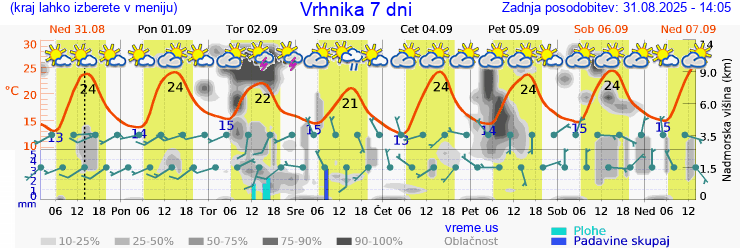 Vreme 7 dni