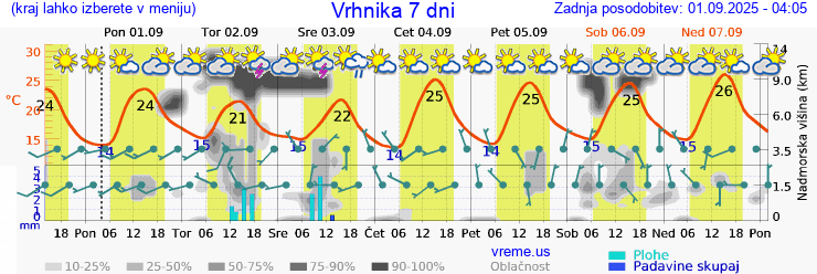 Vreme 7 dni
