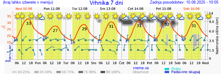 Vreme 7 dni