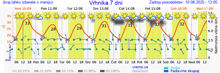 Vreme 7 dni