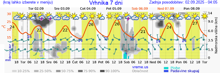 Vreme 7 dni