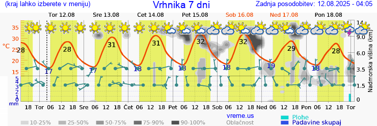 Vreme 7 dni