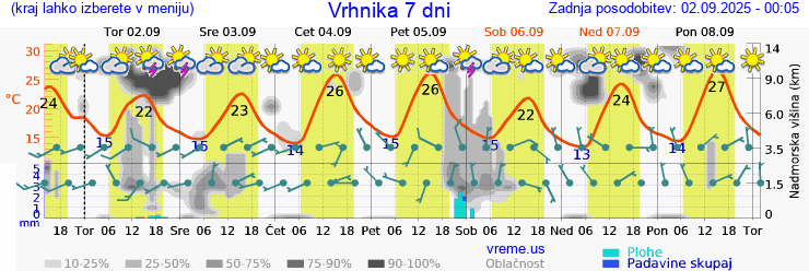 Vreme 7 dni