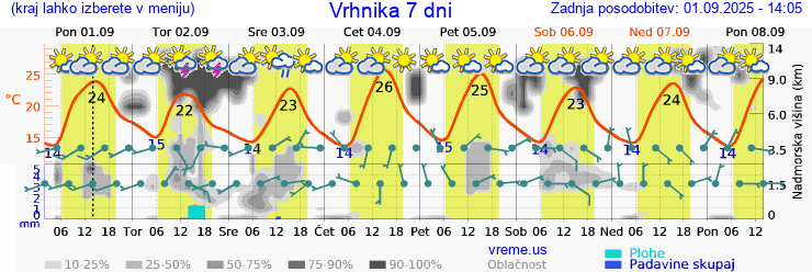 Vreme 7 dni