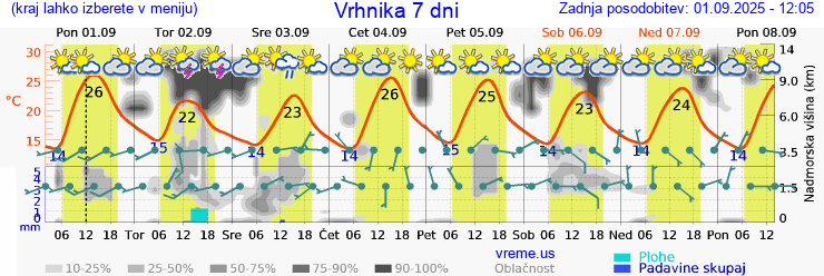 Vreme 7 dni