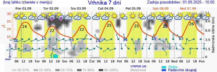 Vreme 7 dni