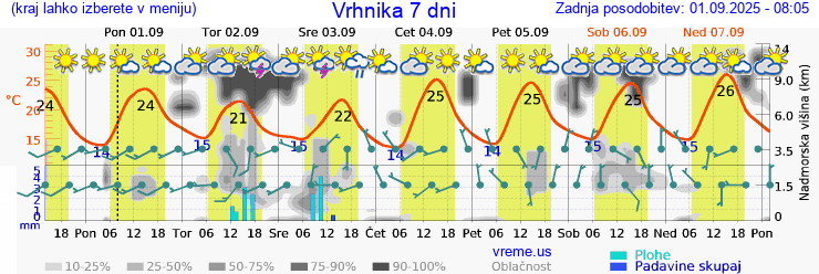 Vreme 7 dni