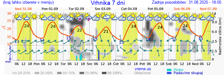 Vreme 7 dni