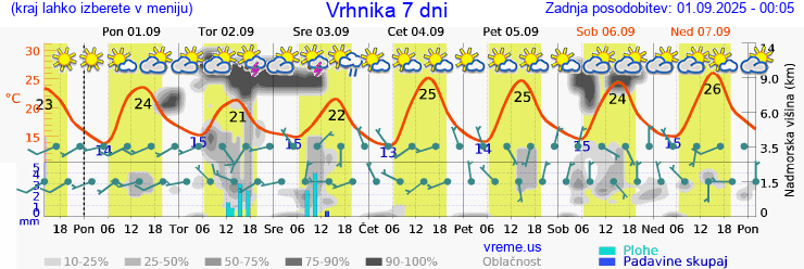 Vreme 7 dni