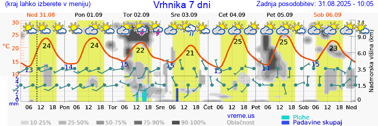 Vreme 7 dni