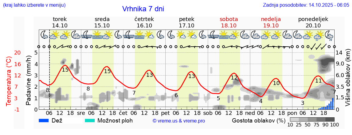 Vreme 7 dni