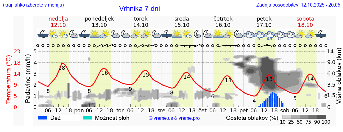 Vreme 7 dni
