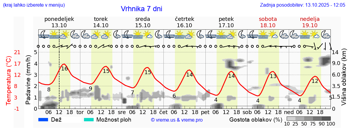 Vreme 7 dni