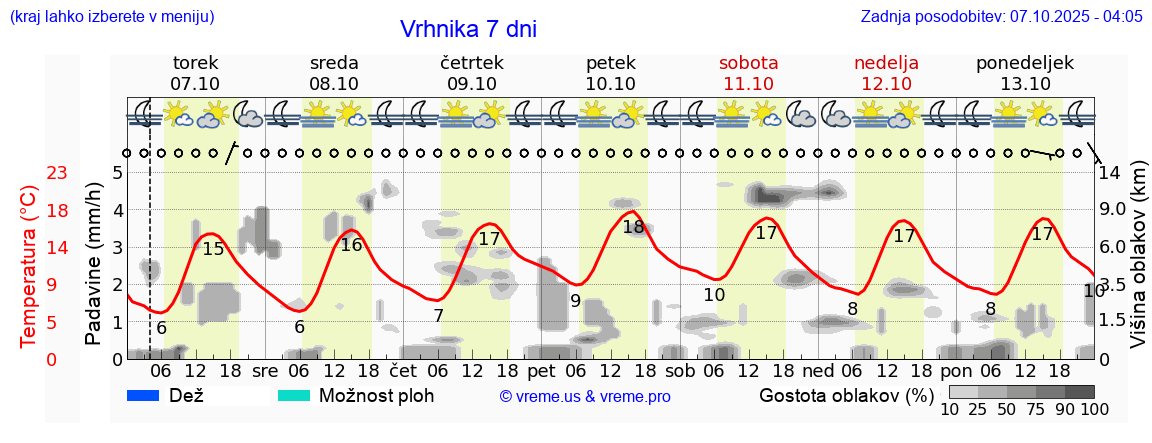 Vreme 7 dni