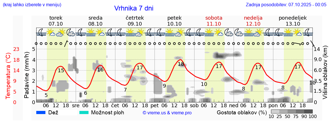 Vreme 7 dni