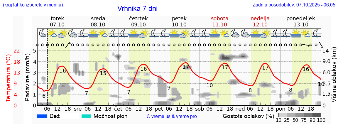 Vreme 7 dni