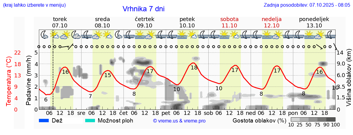 Vreme 7 dni