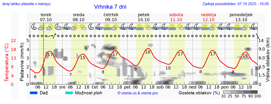 Vreme 7 dni