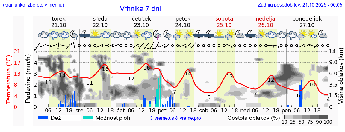 Vreme 7 dni