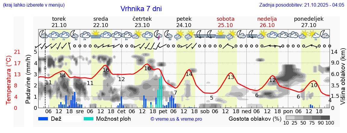 Vreme 7 dni