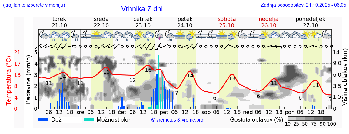 Vreme 7 dni