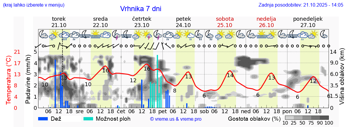 Vreme 7 dni