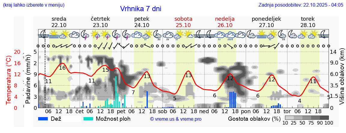 Vreme 7 dni