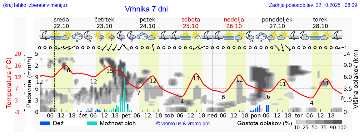 Vreme 7 dni