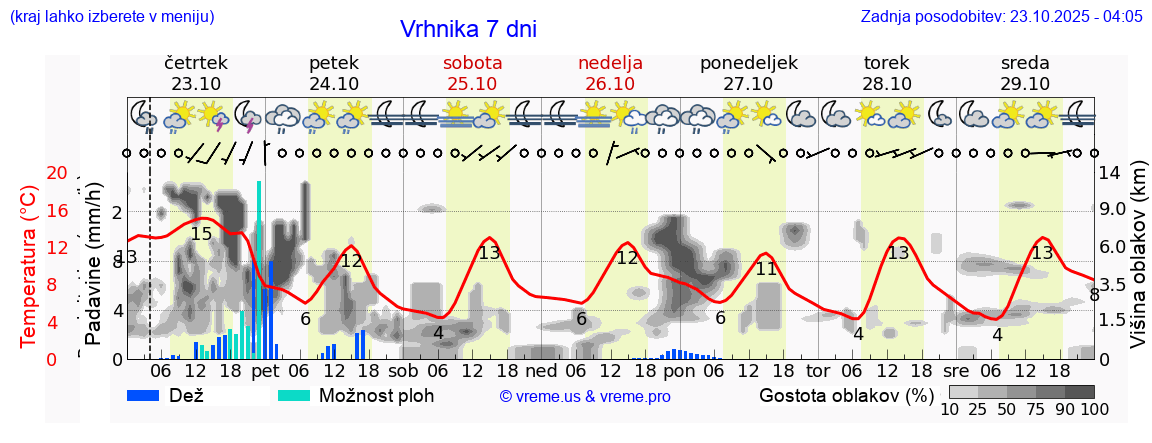 Vreme 7 dni