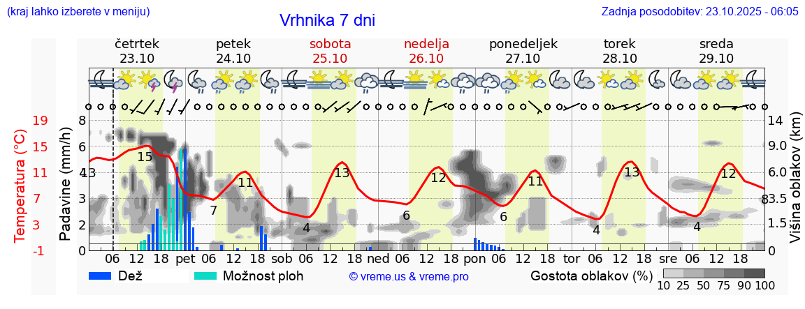 Vreme 7 dni