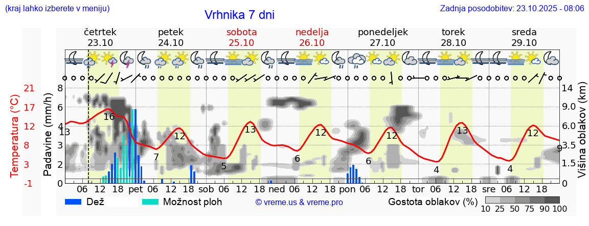 Vreme 7 dni