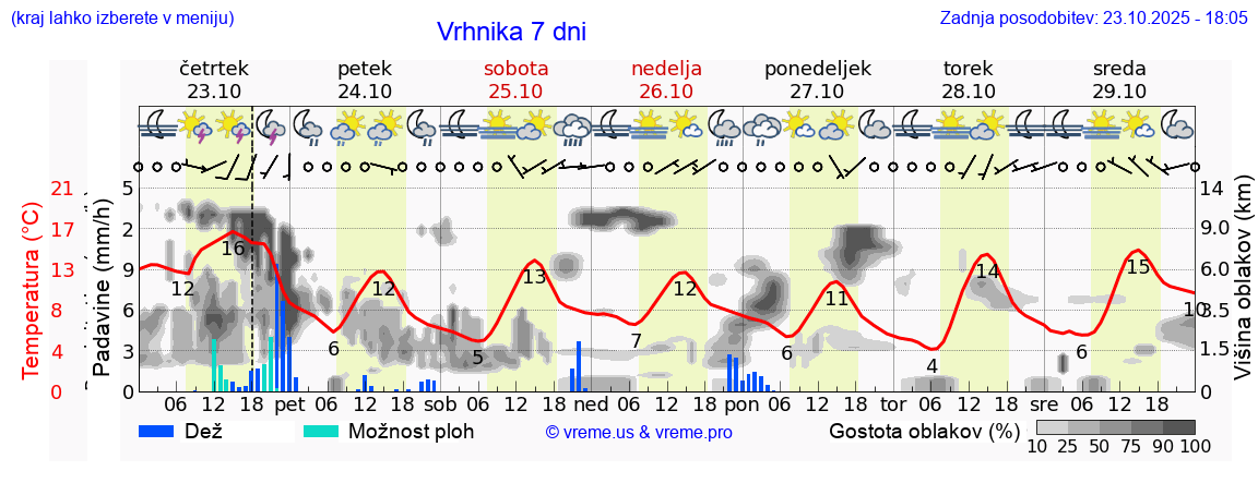 Vreme 7 dni