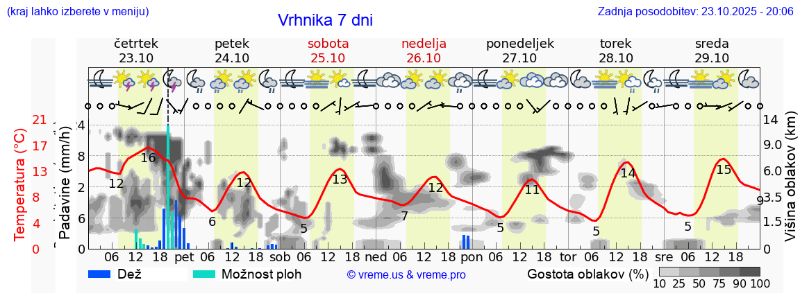 Vreme 7 dni