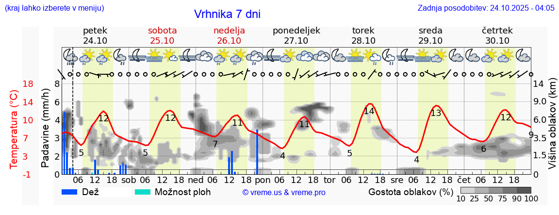 Vreme 7 dni