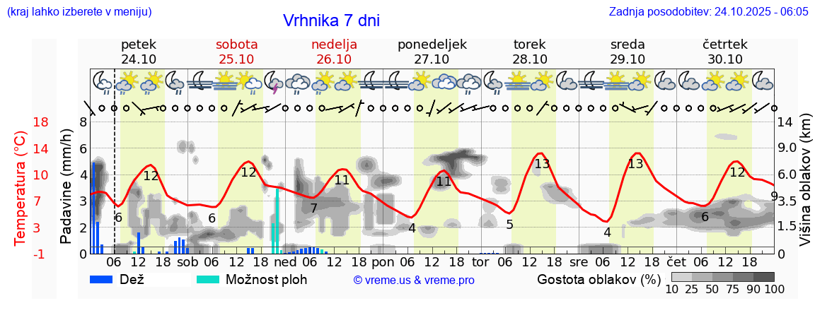 Vreme 7 dni
