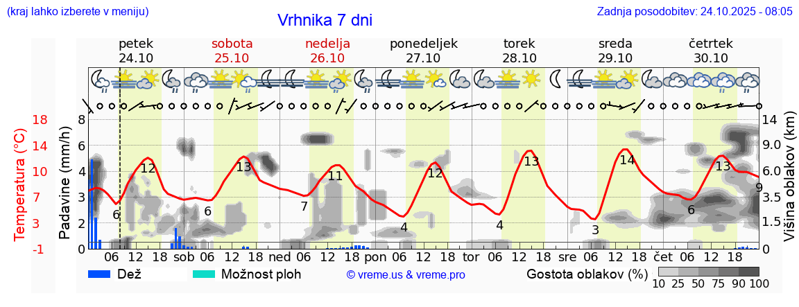 Vreme 7 dni