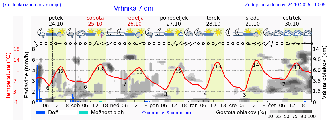 Vreme 7 dni
